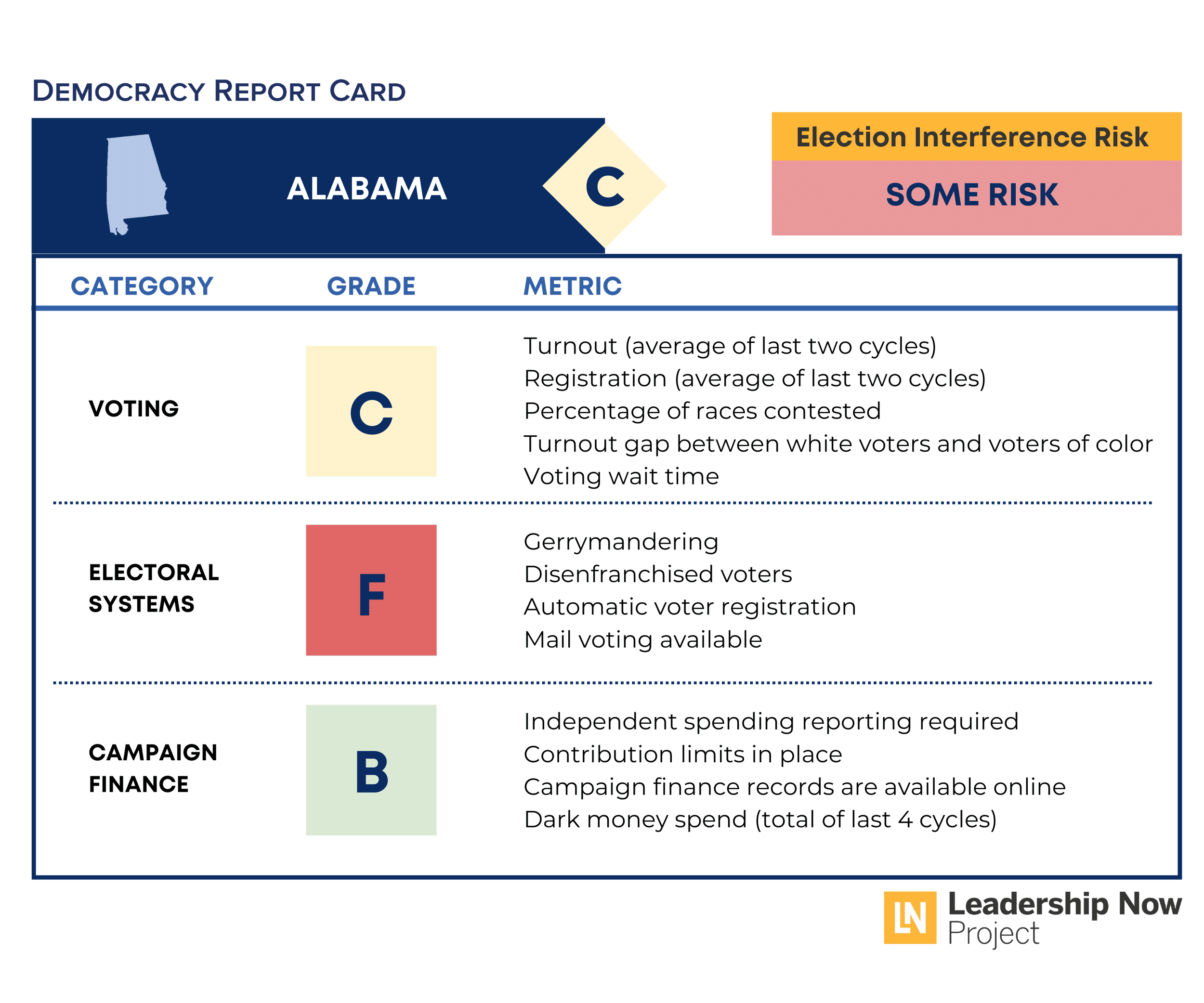 Alabama Democracy Report Card