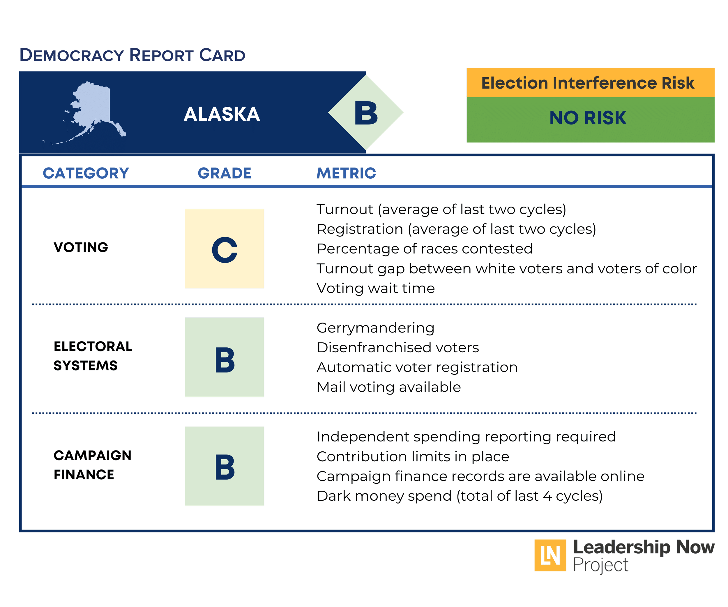 Alaska Democracy Report Card