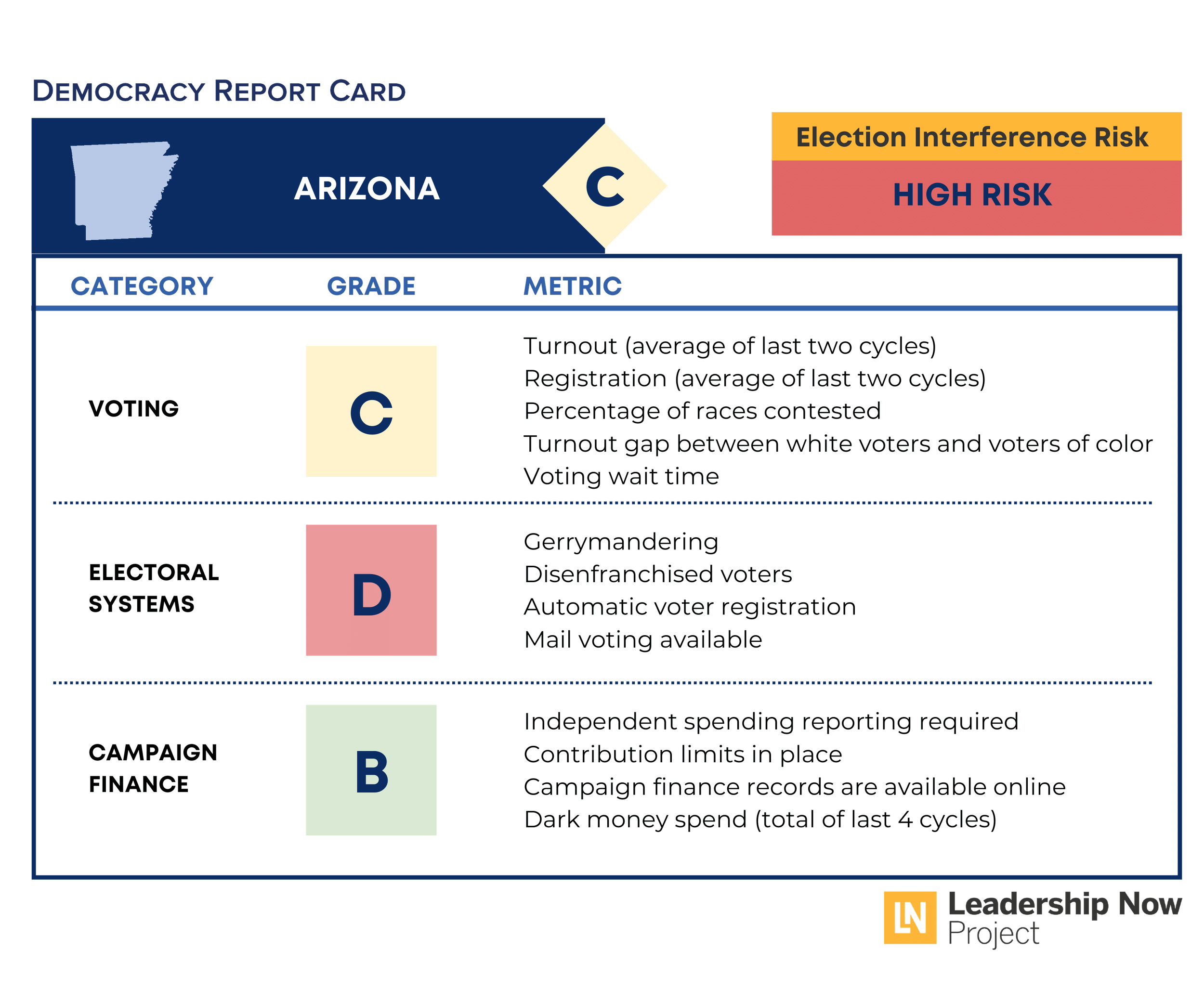 Arizona Democracy Report Card