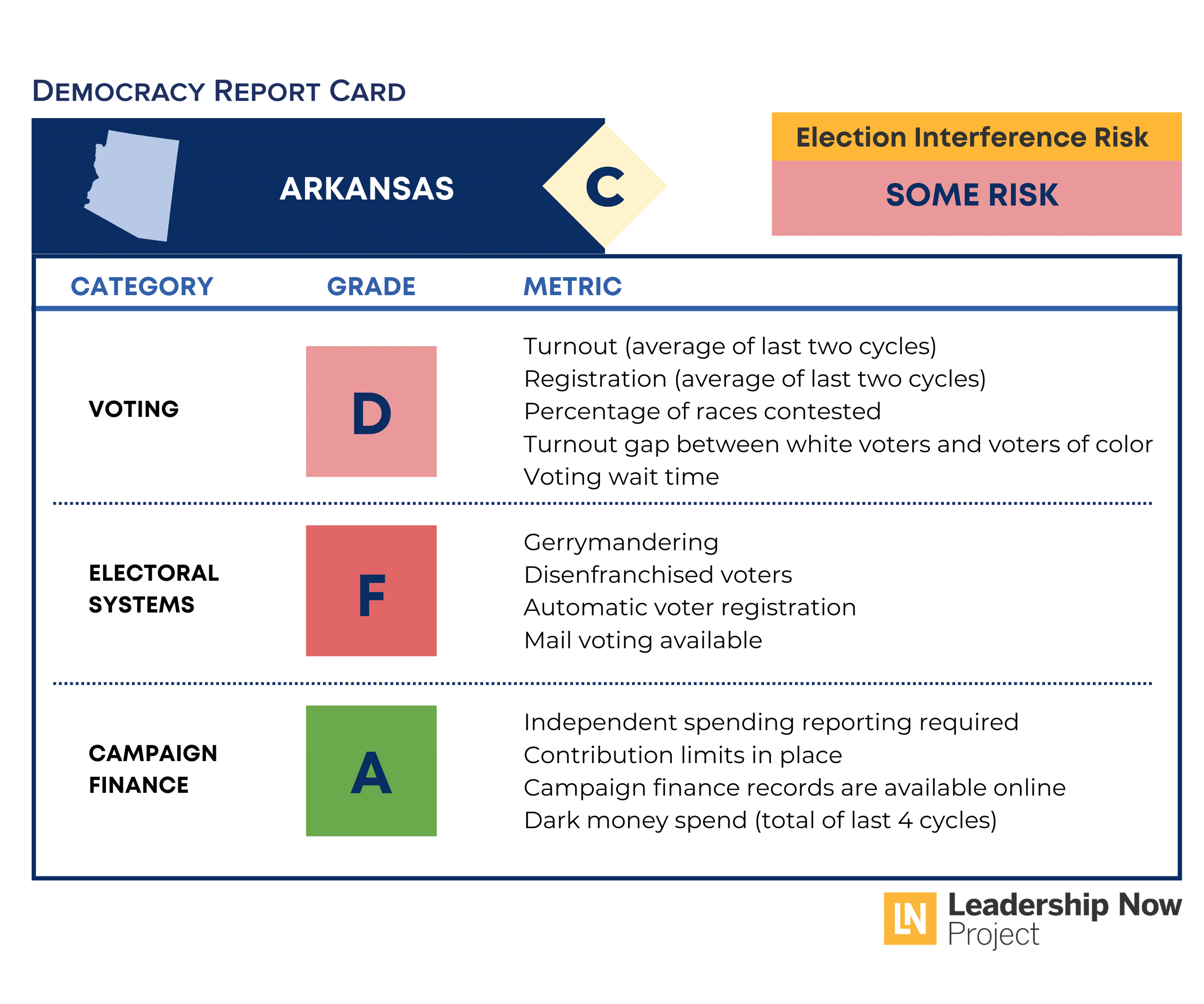Arkansas Democracy Report Card