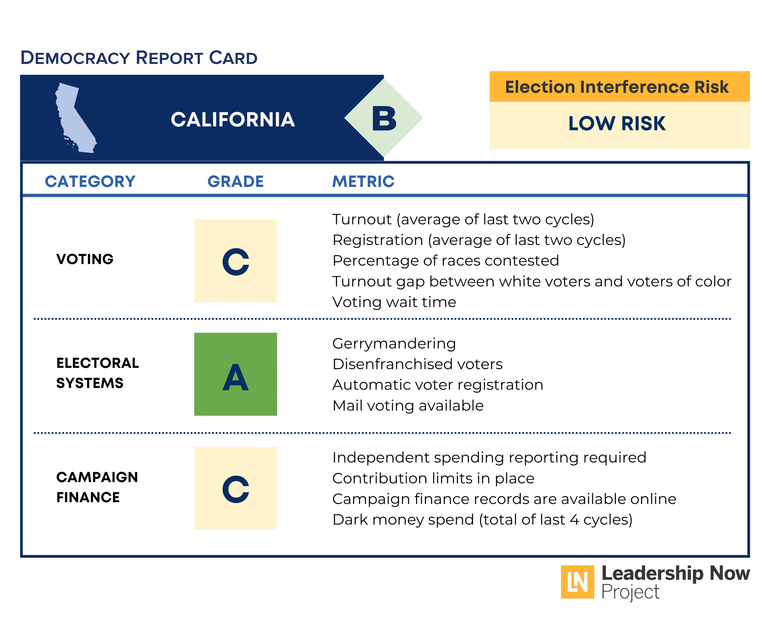 California Democracy Report Card