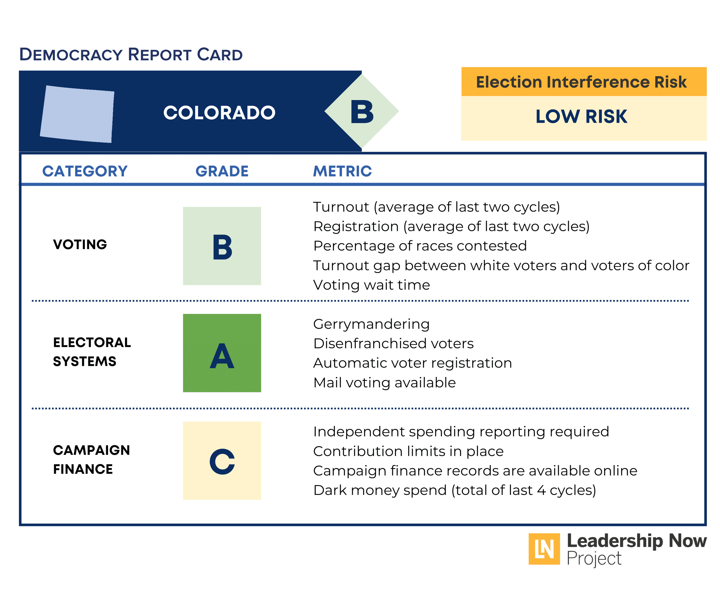 Colorado Democracy Report Card