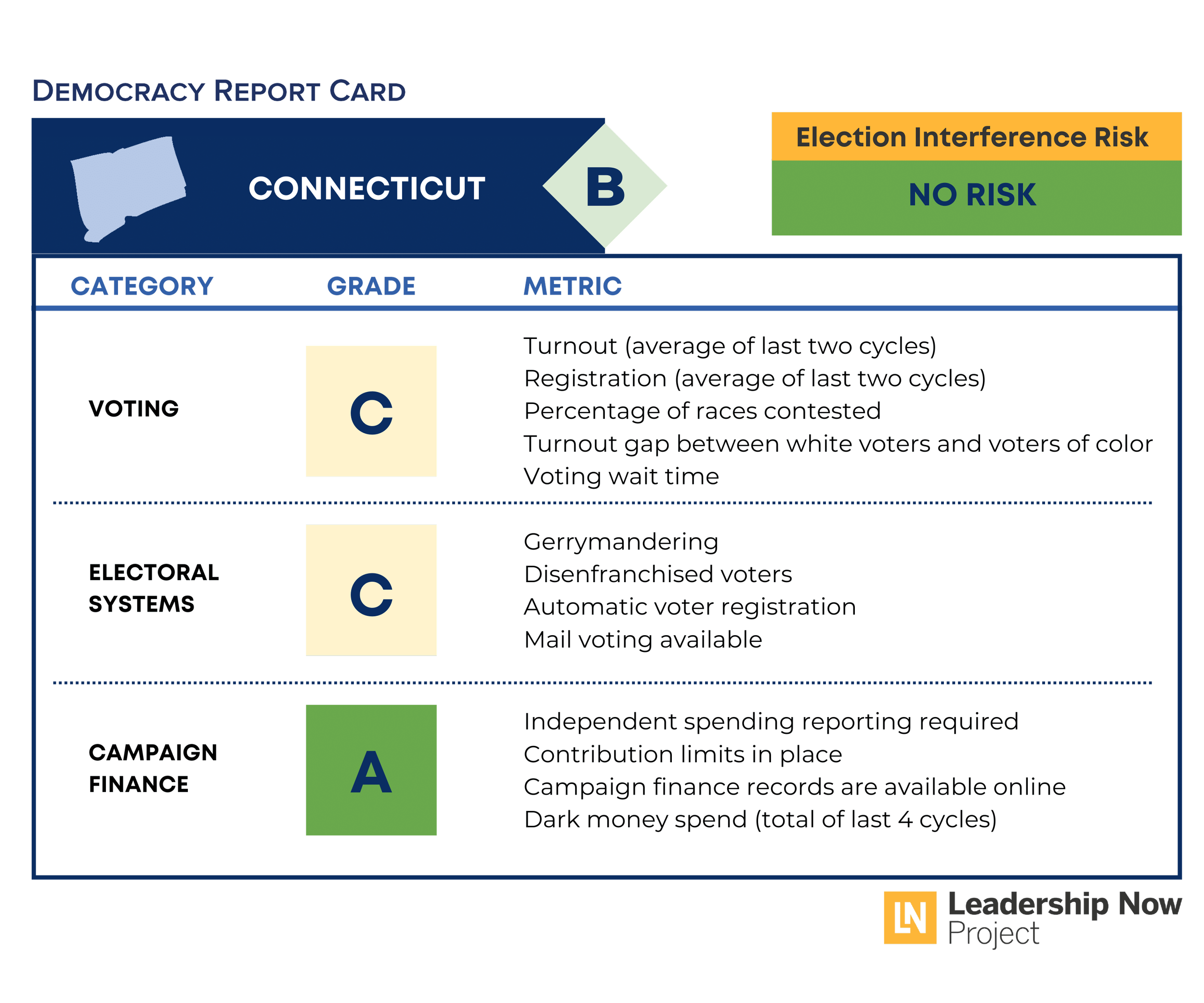 Connecticut Democracy Report Card