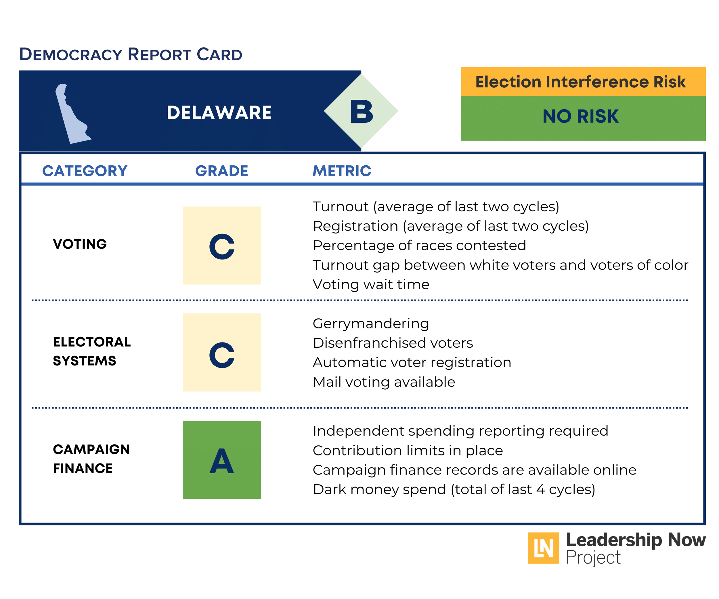 Delaware Democracy Report Card