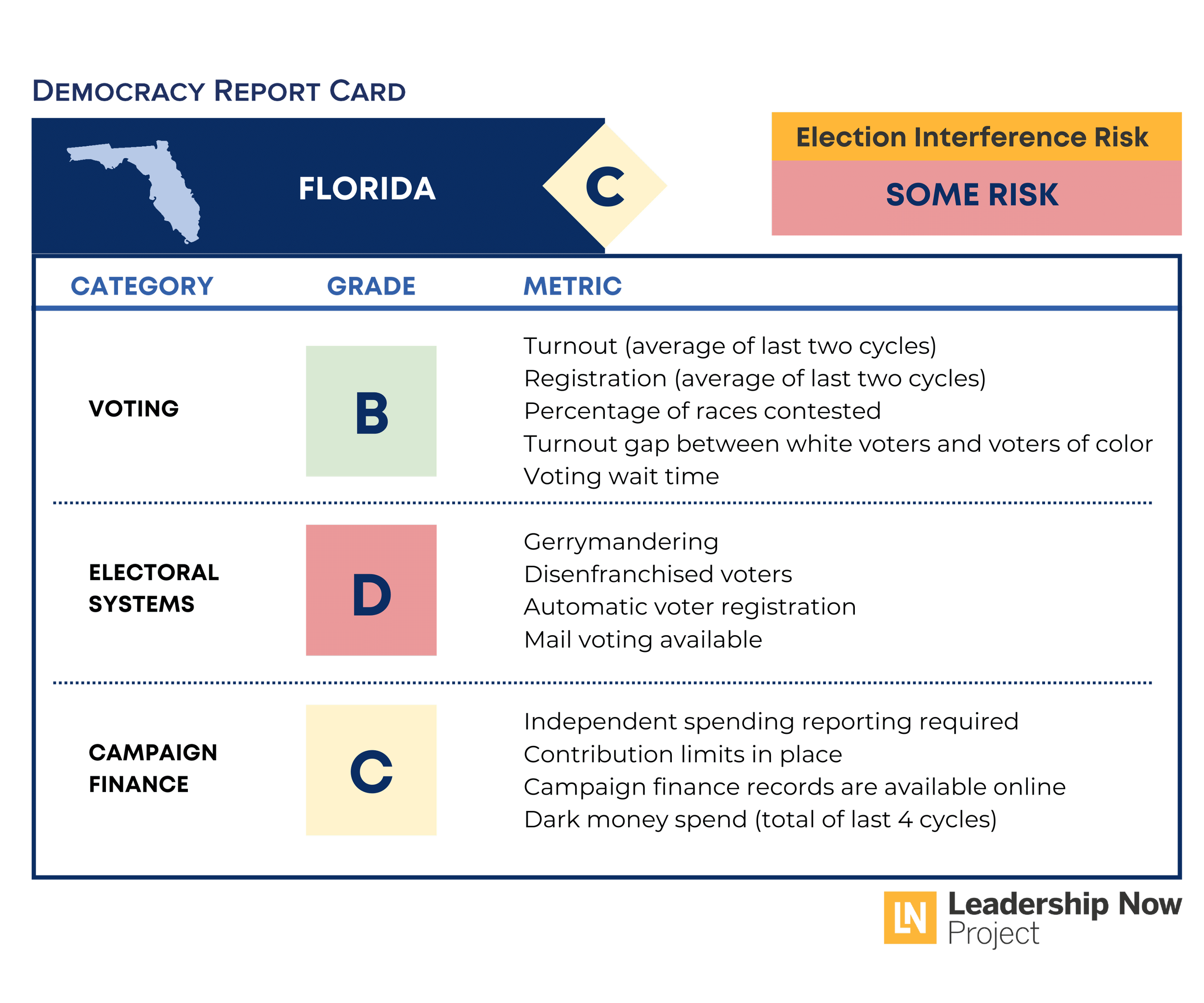 Florida Democracy Report Card