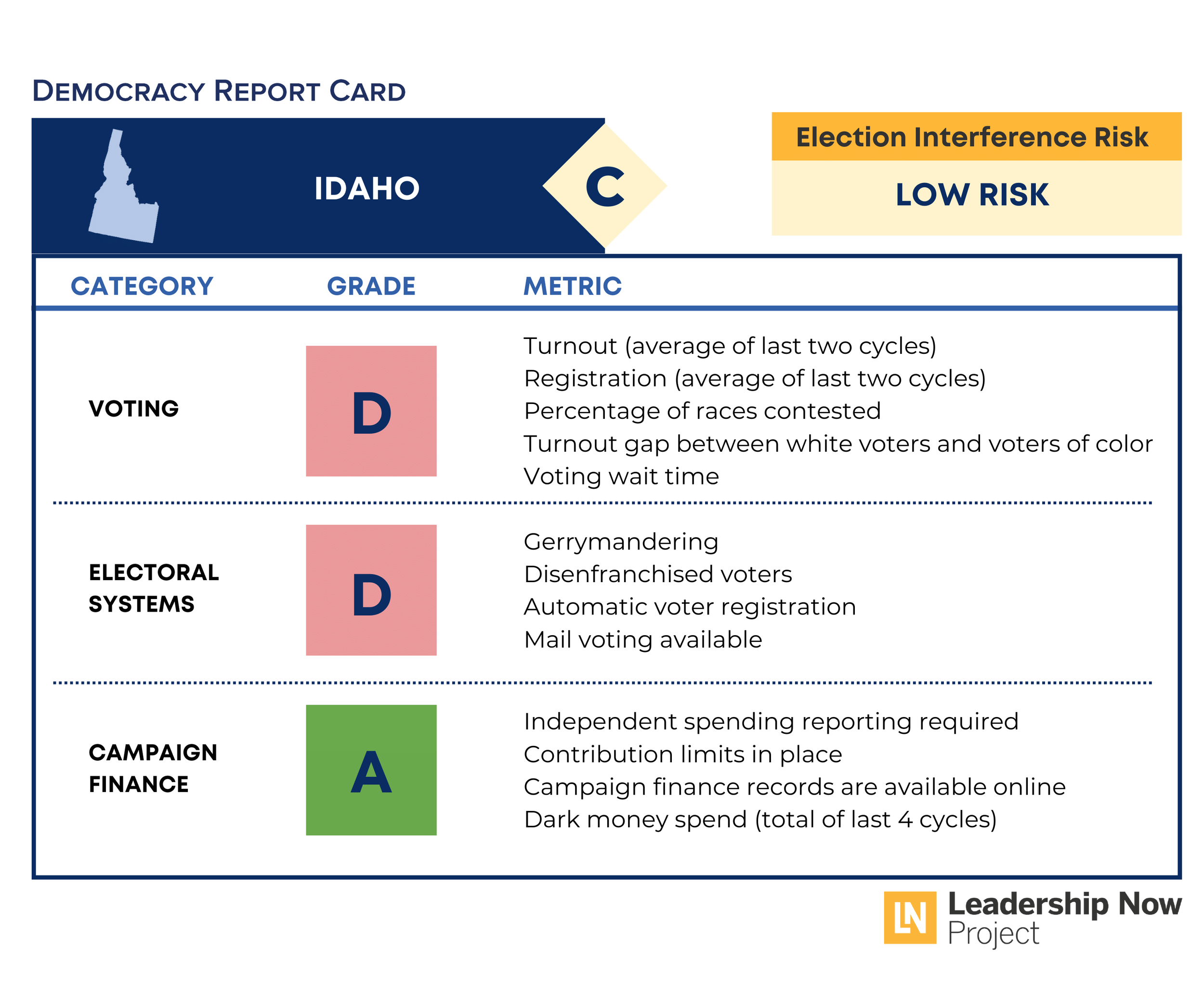Idaho Democracy Report Card