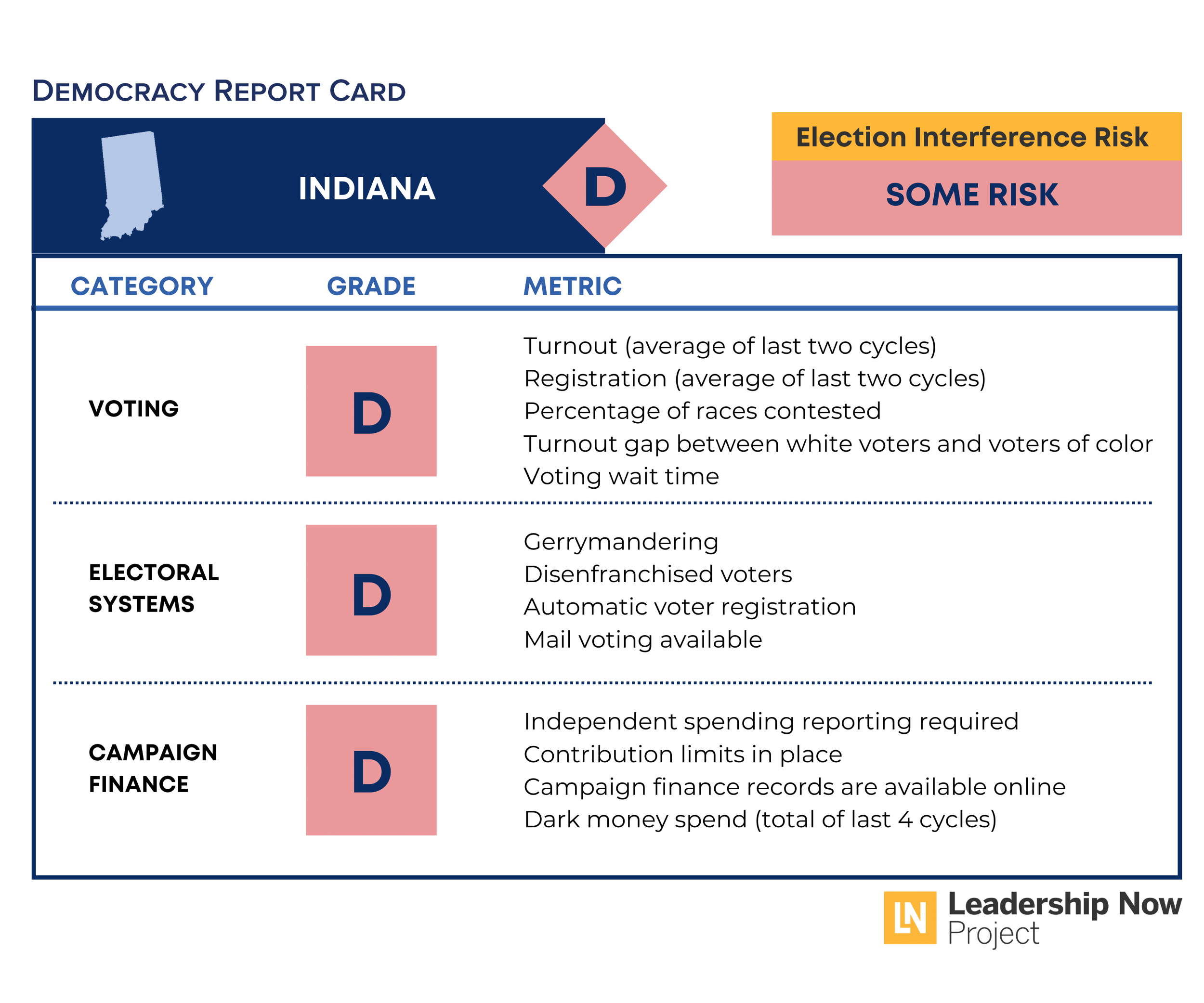 Indiana Democracy Report Card