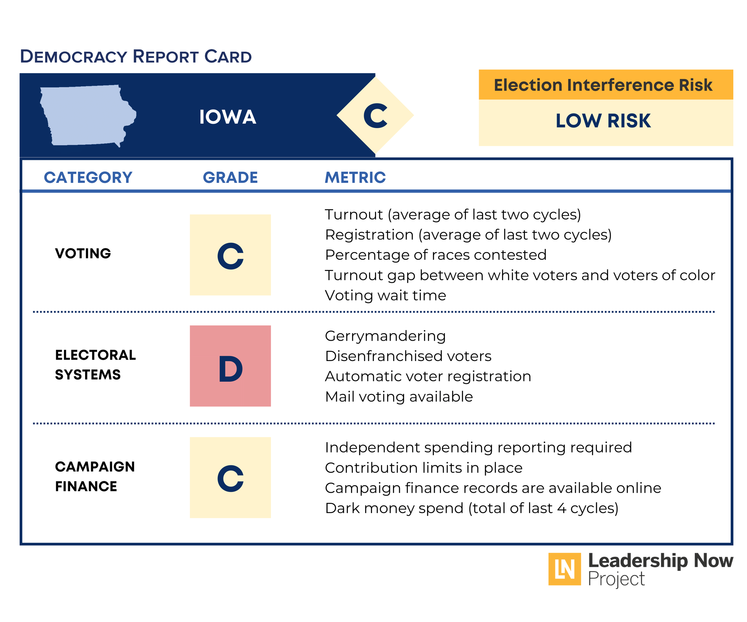 Iowa Democracy Report Card