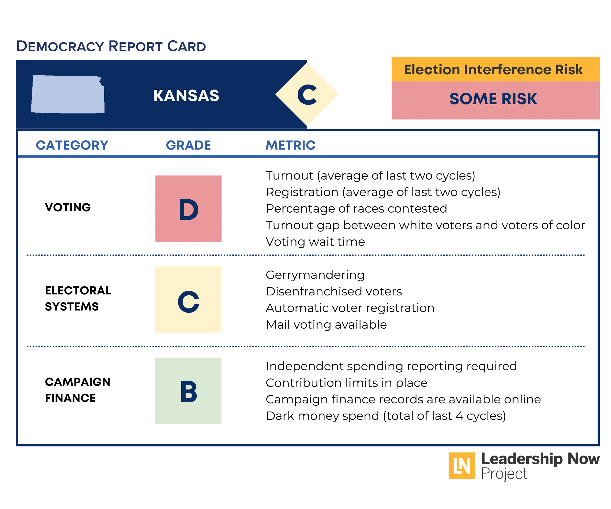 Kansas Democracy Report Card