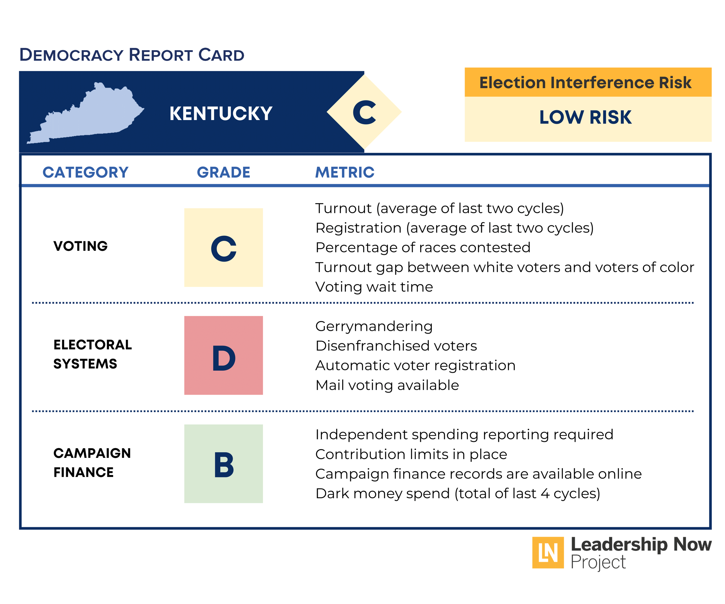 Kentucky Democracy Report Card