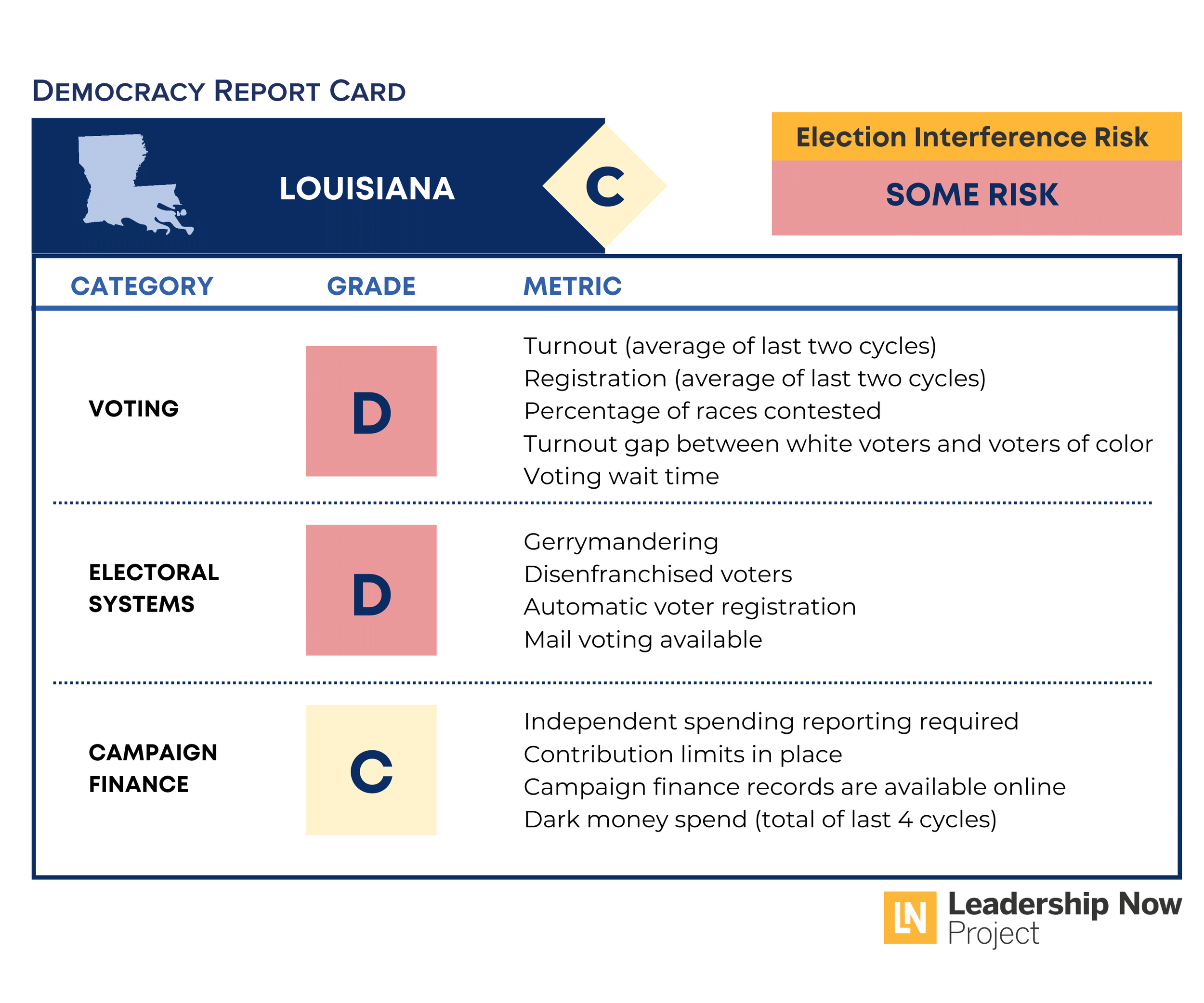 Louisiana Democracy Report Card
