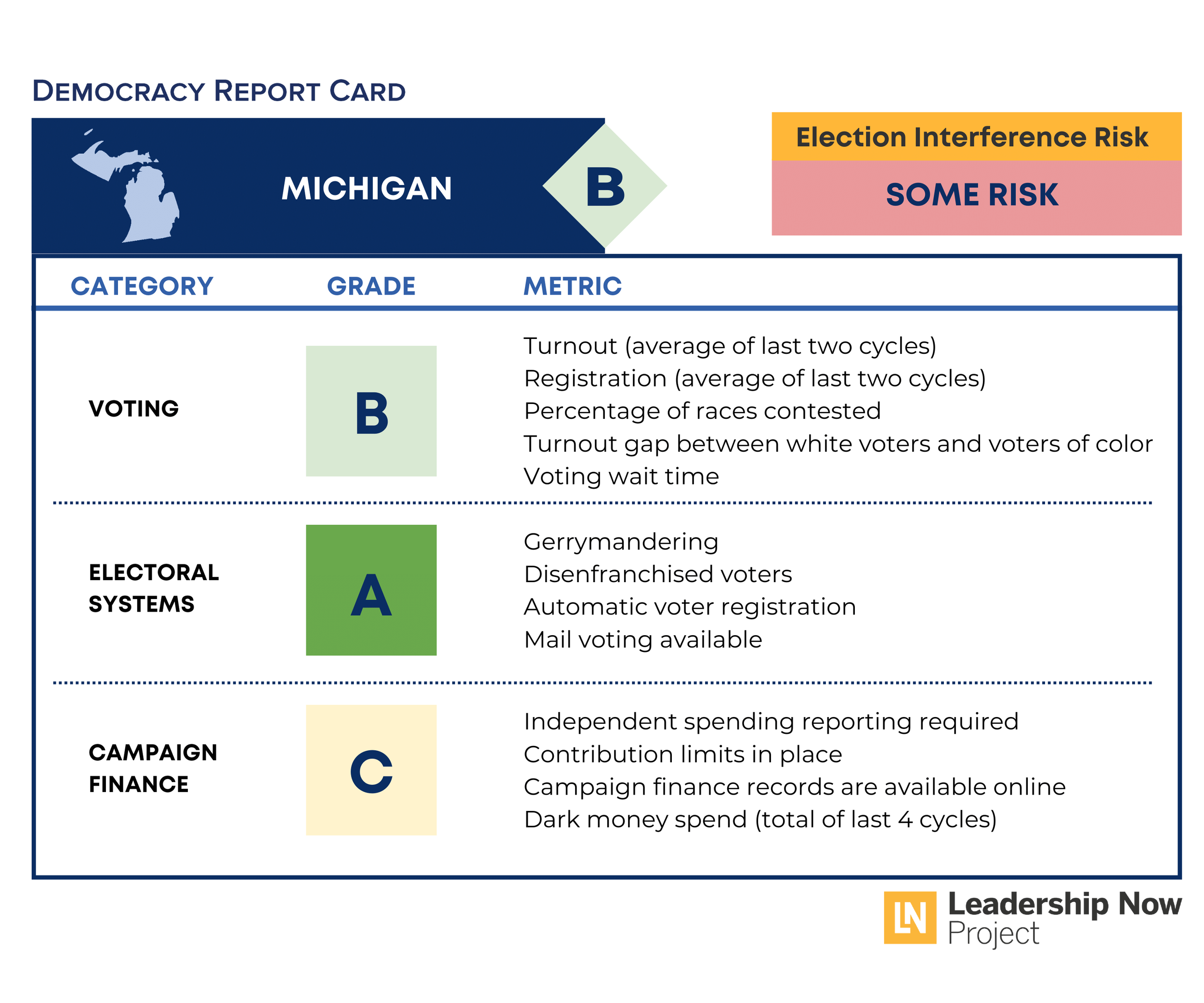 Michigan Democracy Report Card