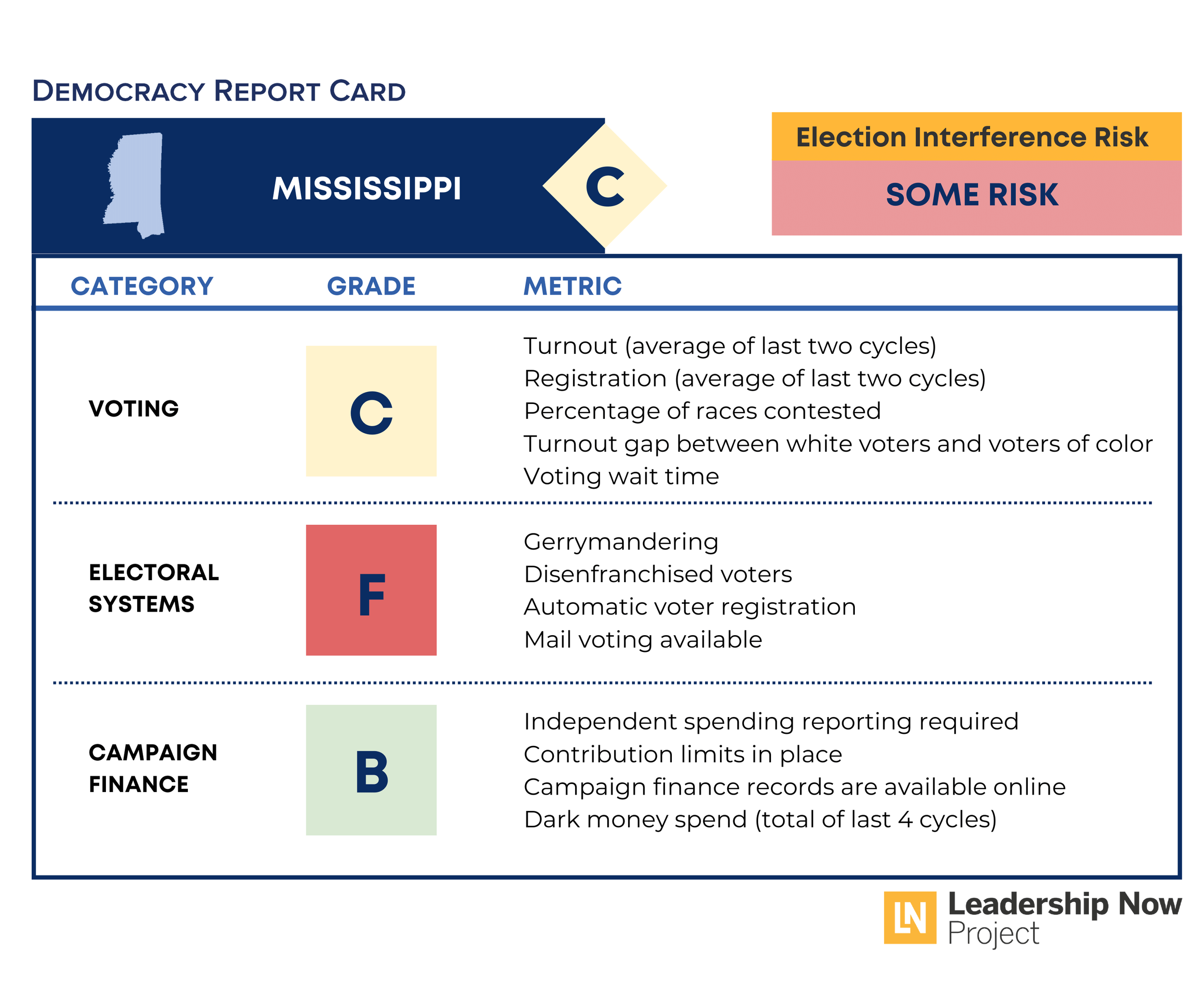 Mississippi Democracy Report Card