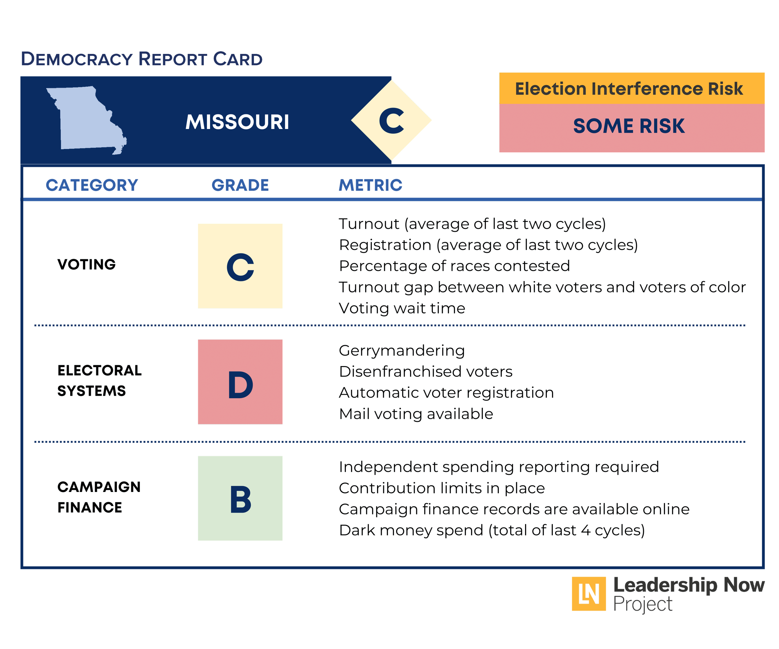 Missouri Democracy Report Card