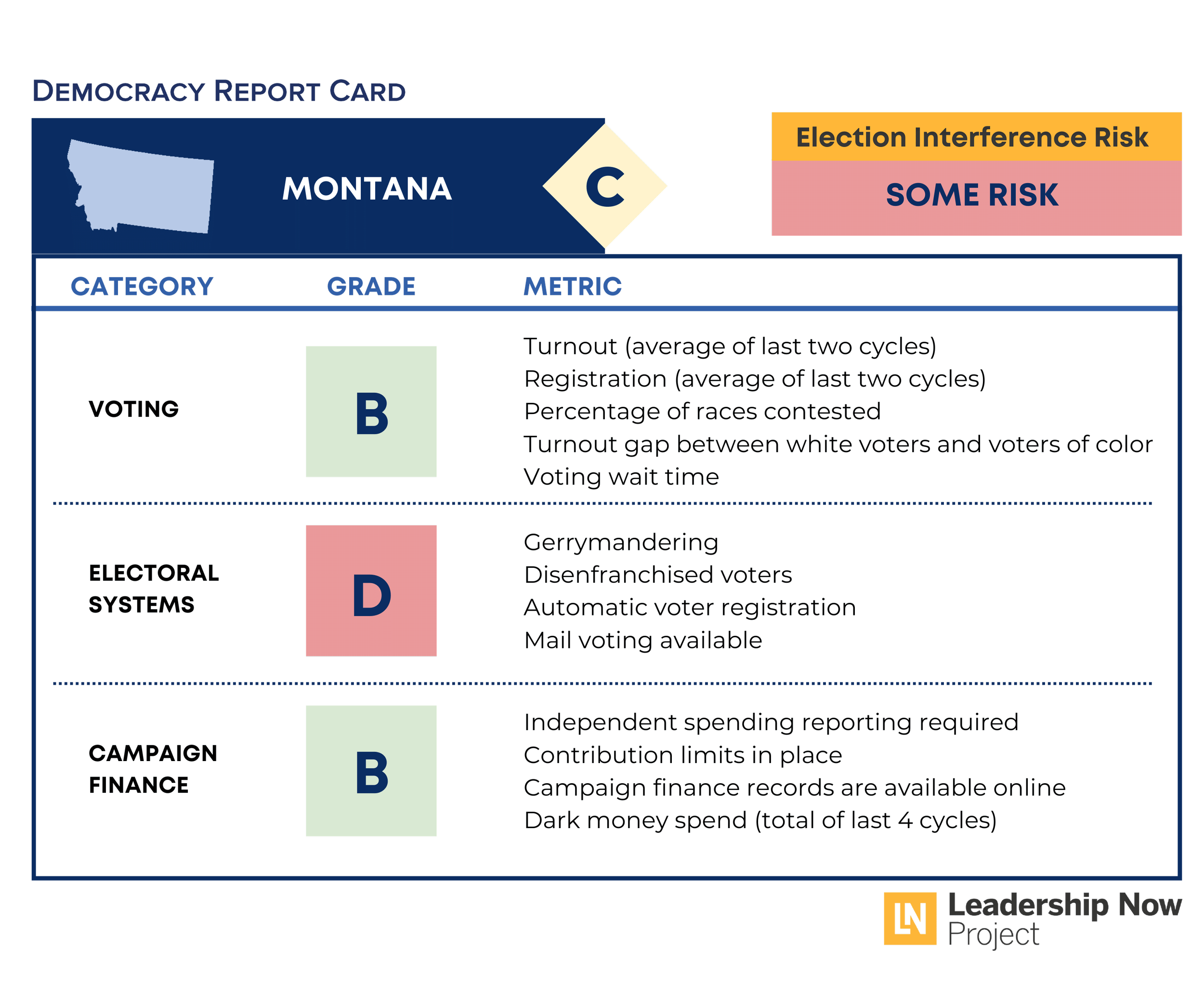 Montana Democracy Report Card