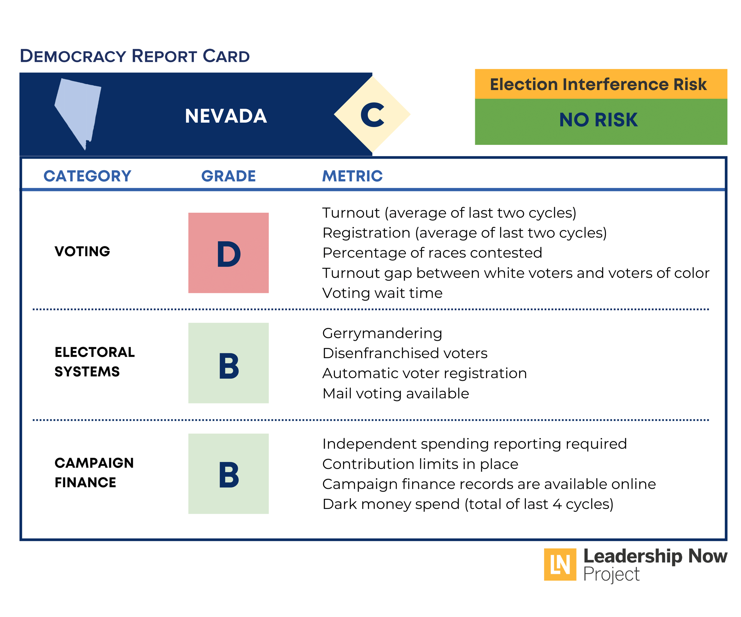 Nevada Democracy Report Card
