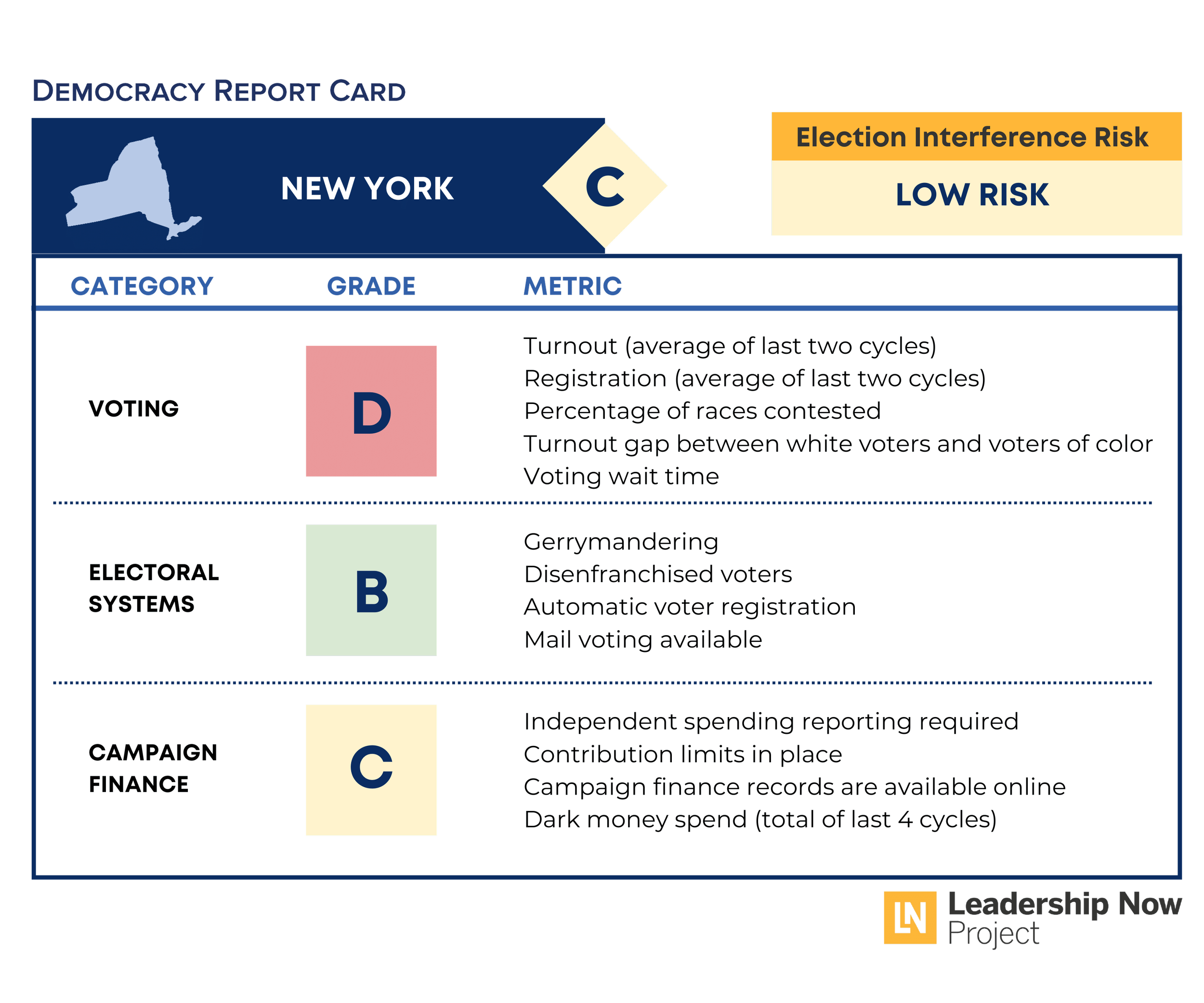 New York Democracy Report Card