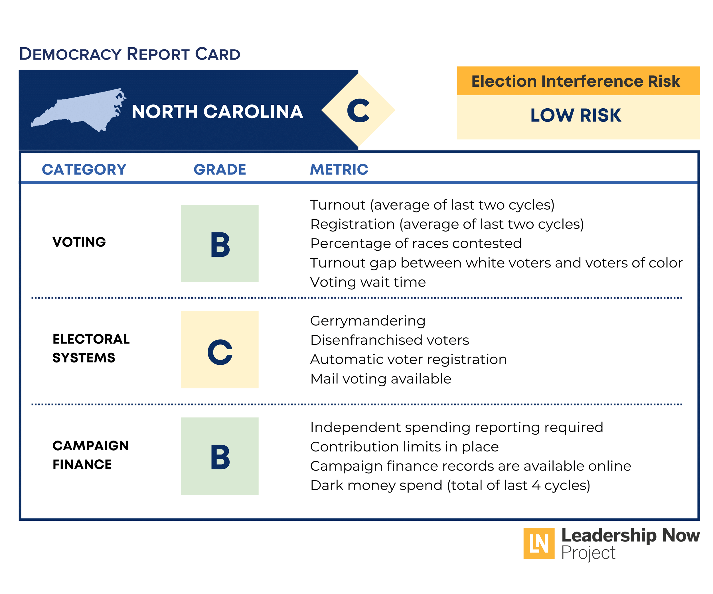 North Carolina Democracy Report Card