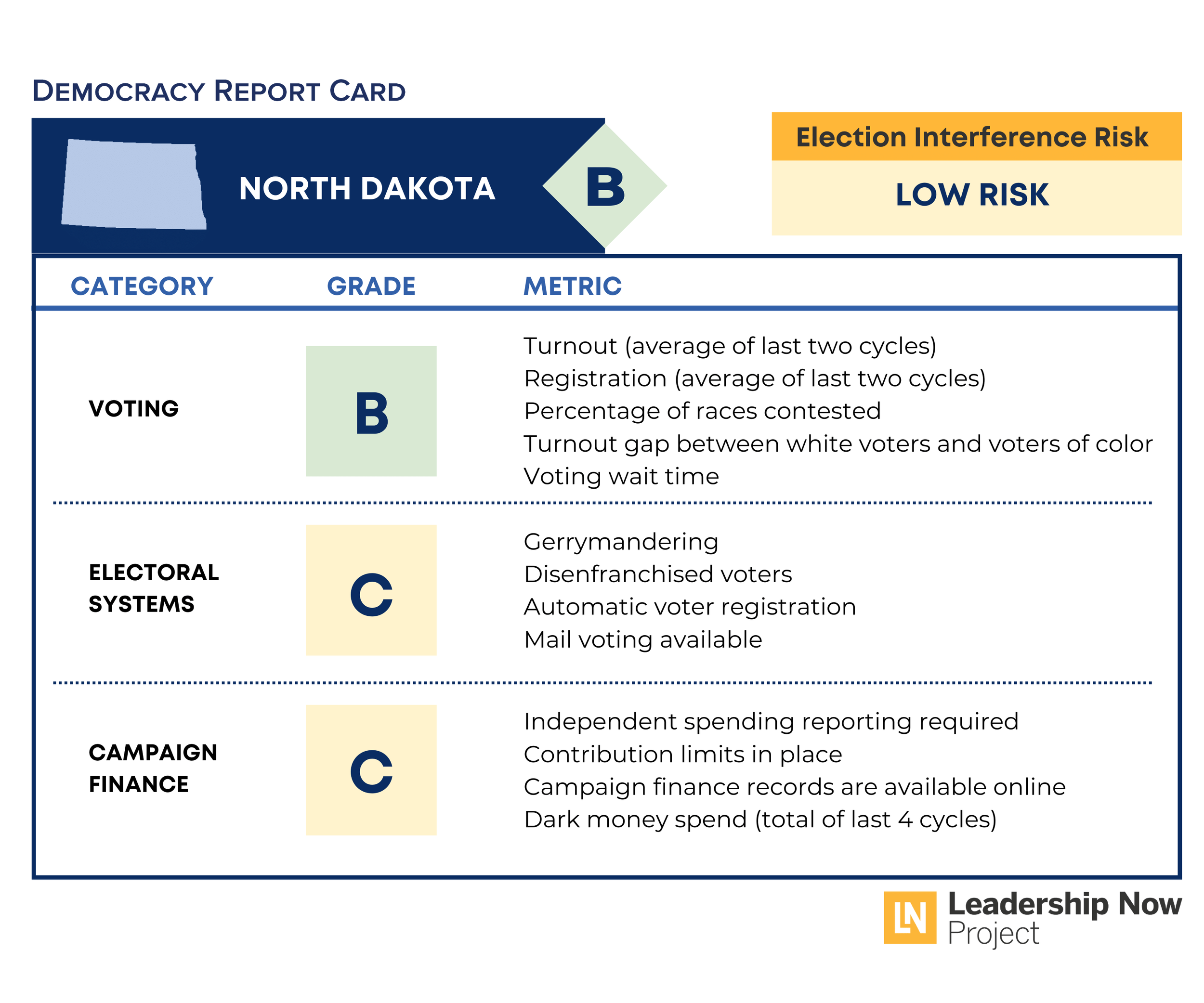 North Dakota Democracy Report Card
