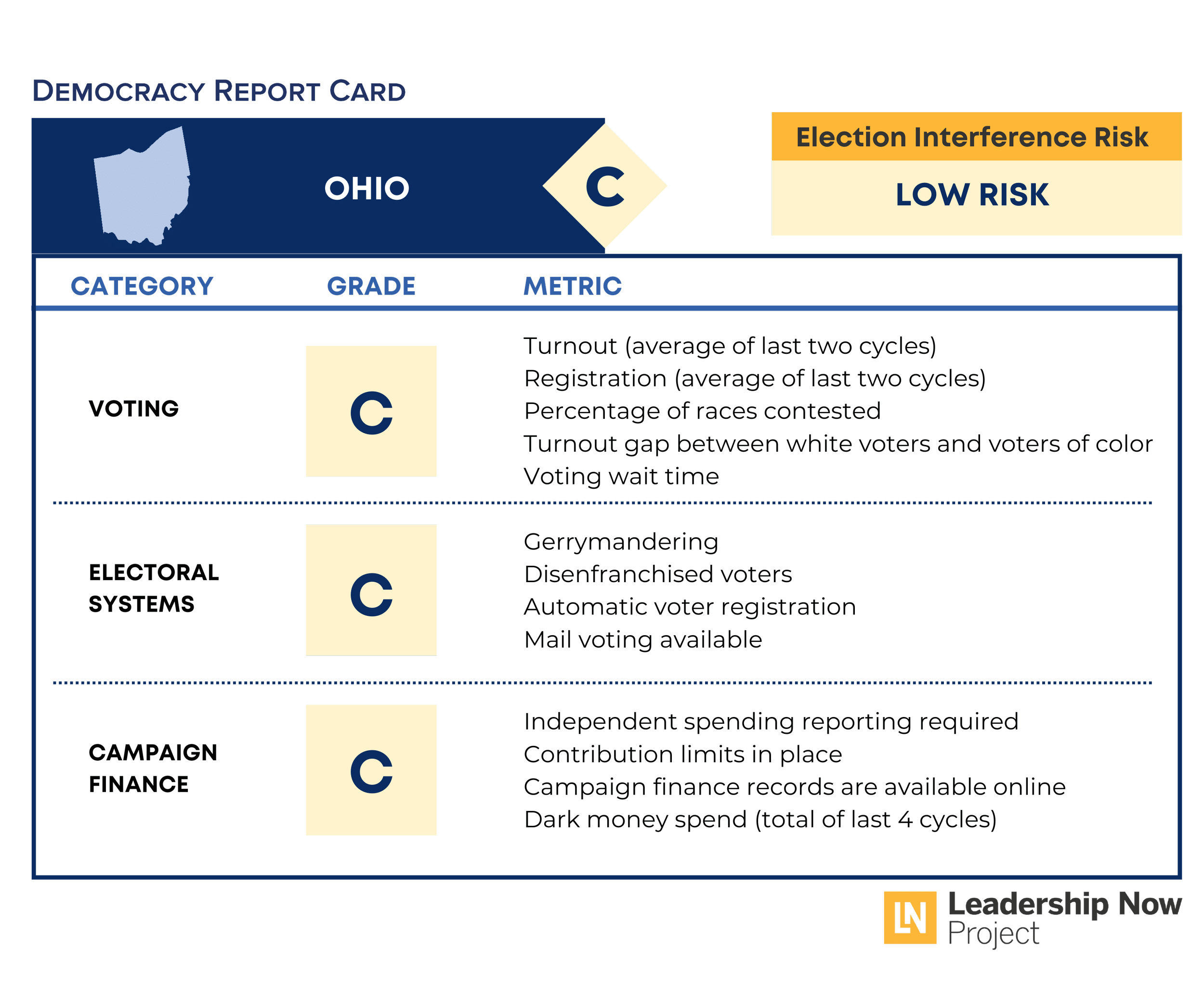 Ohio Democracy Report Card