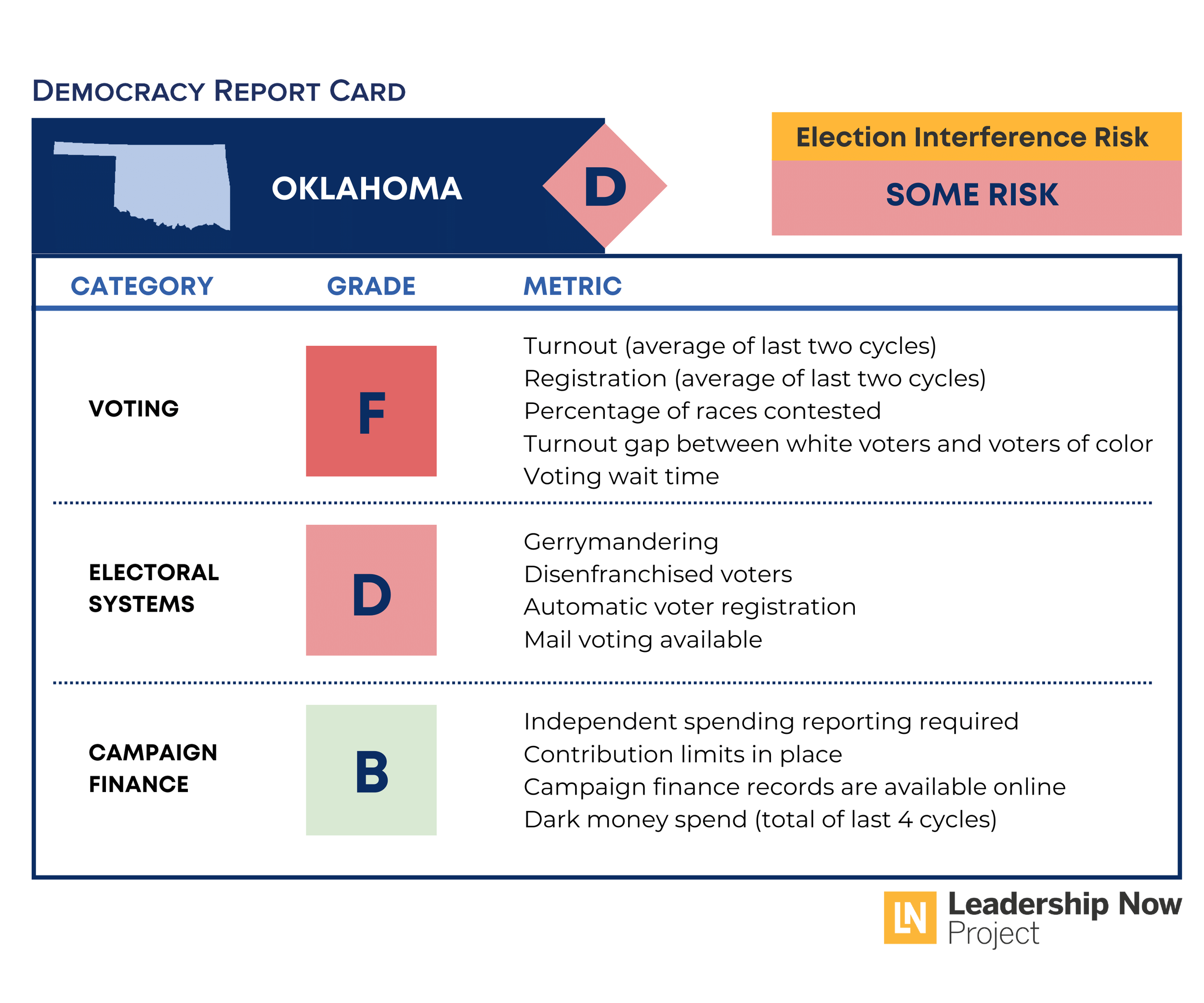 Oklahoma Democracy Report Card