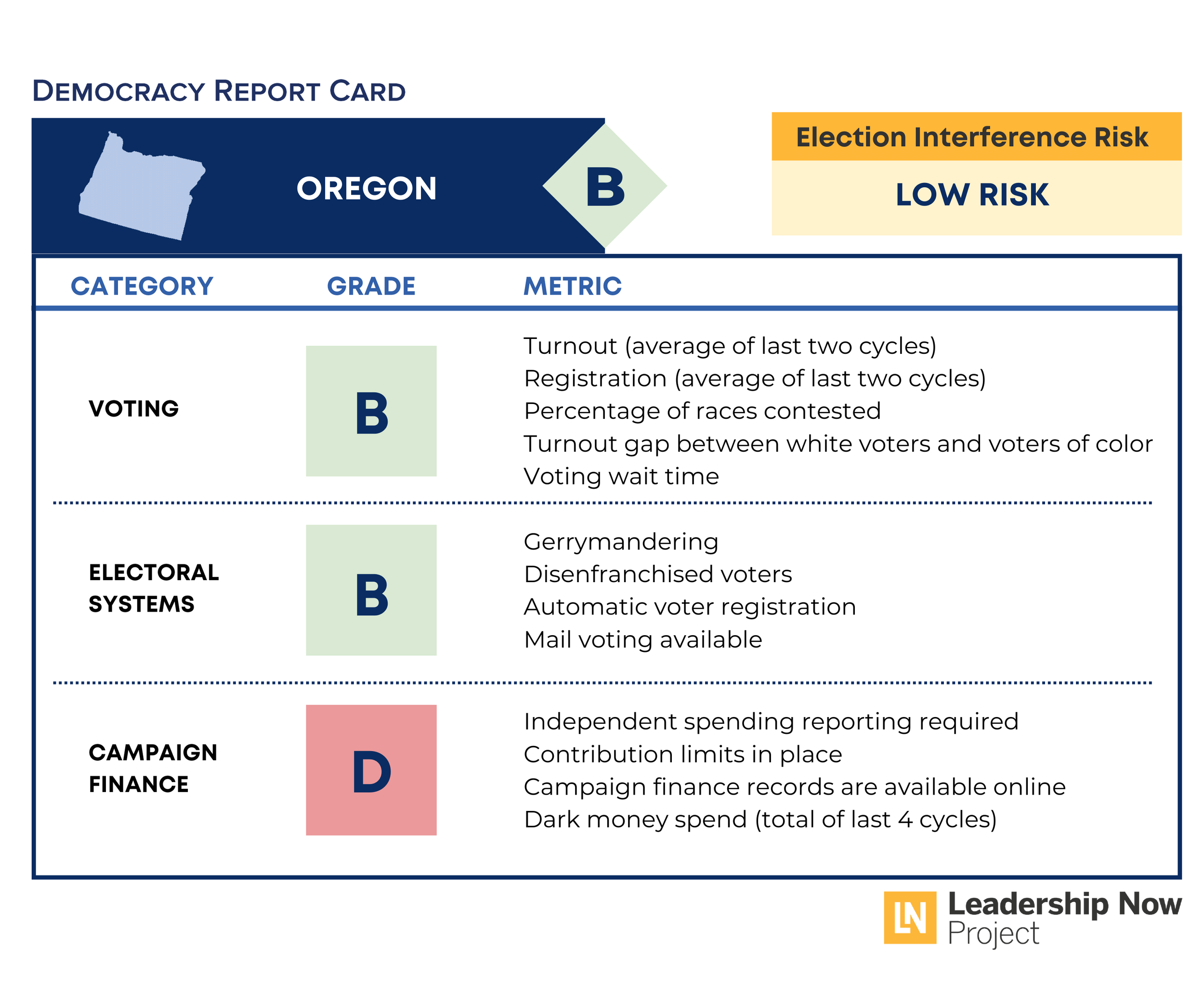 Oregon Democracy Report Card