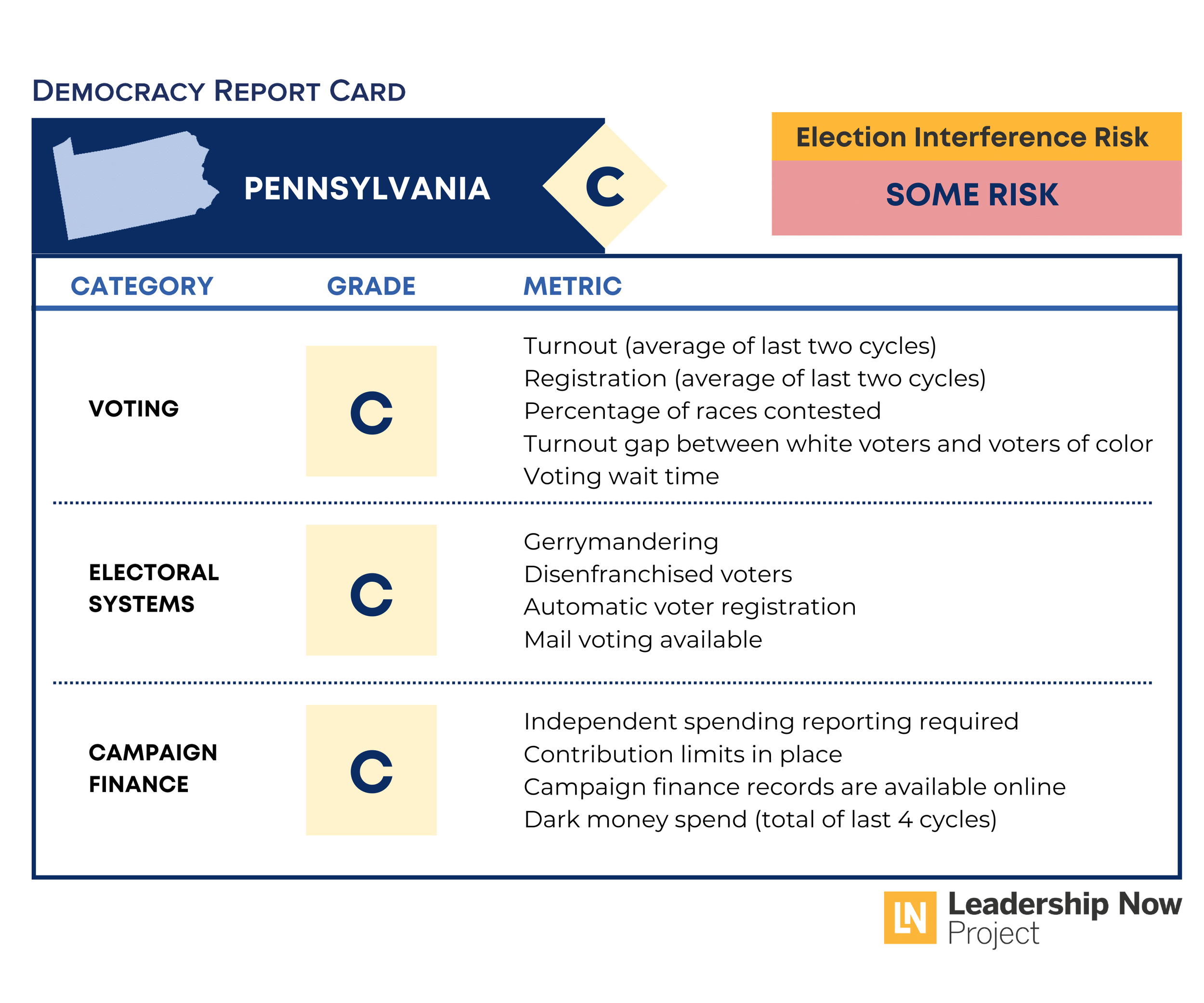 Pennsylvania Democracy Report Card
