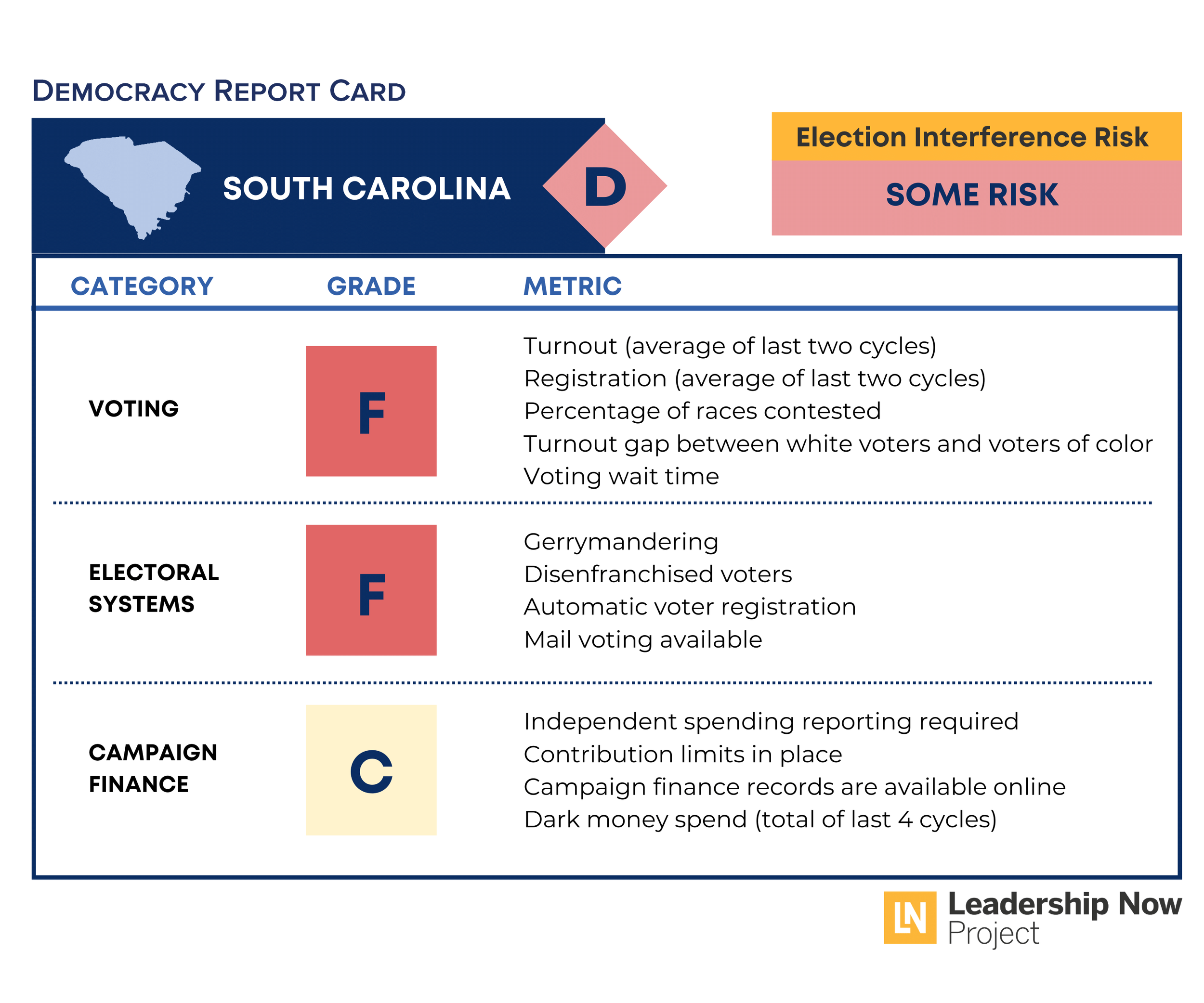 South Carolina Democracy Report Card