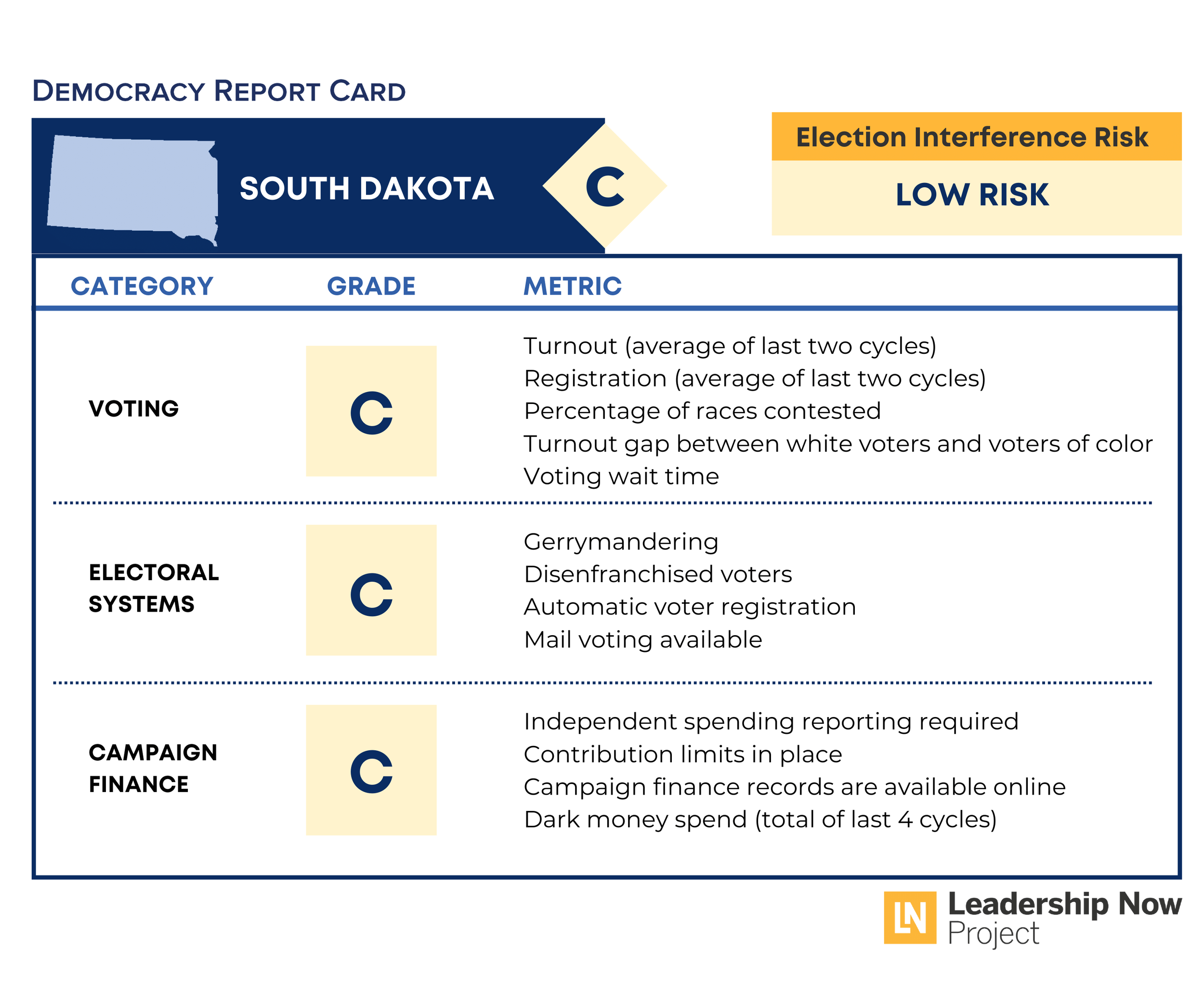 South Dakota Democracy Report Card