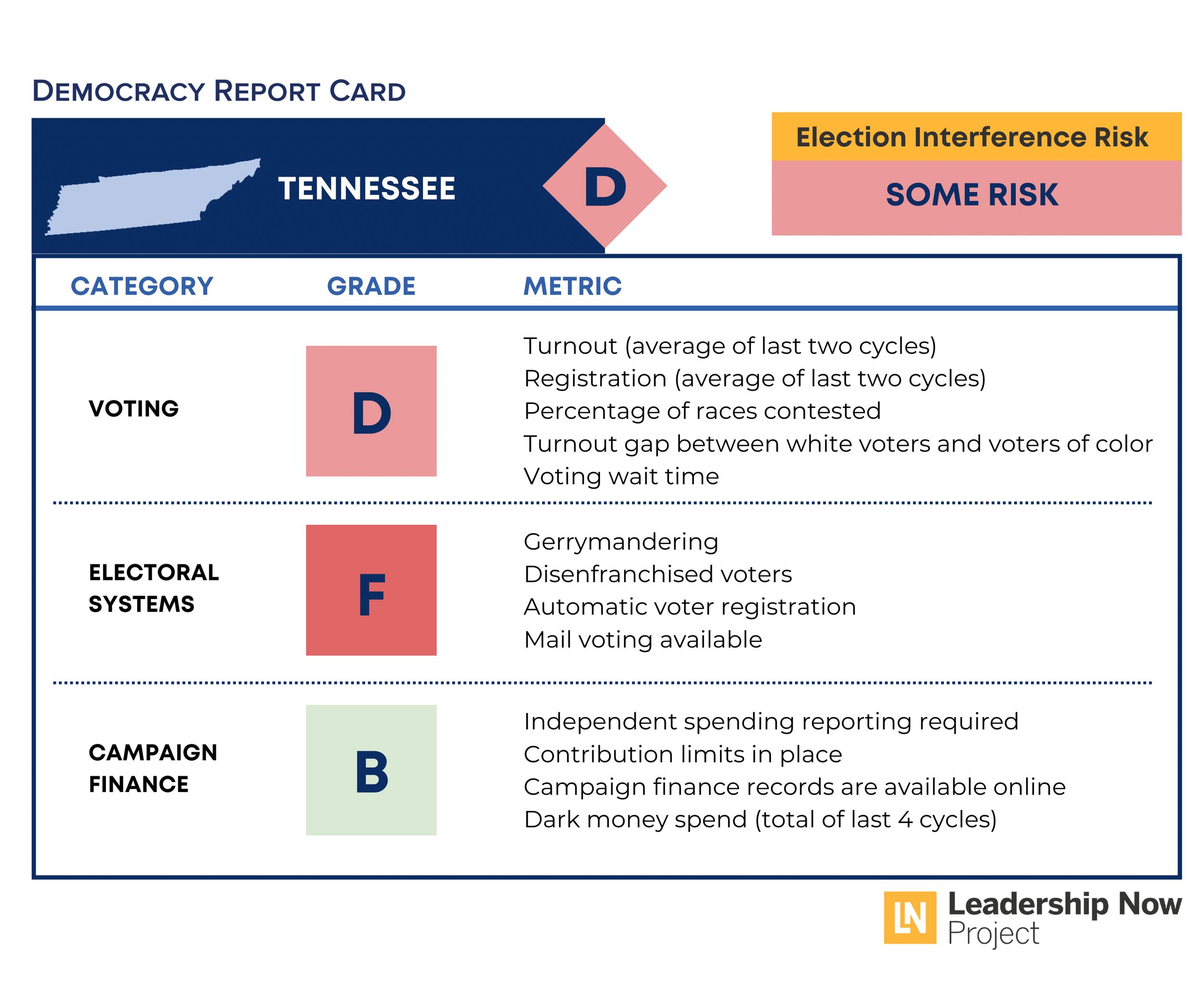 Tennessee Democracy Report Card