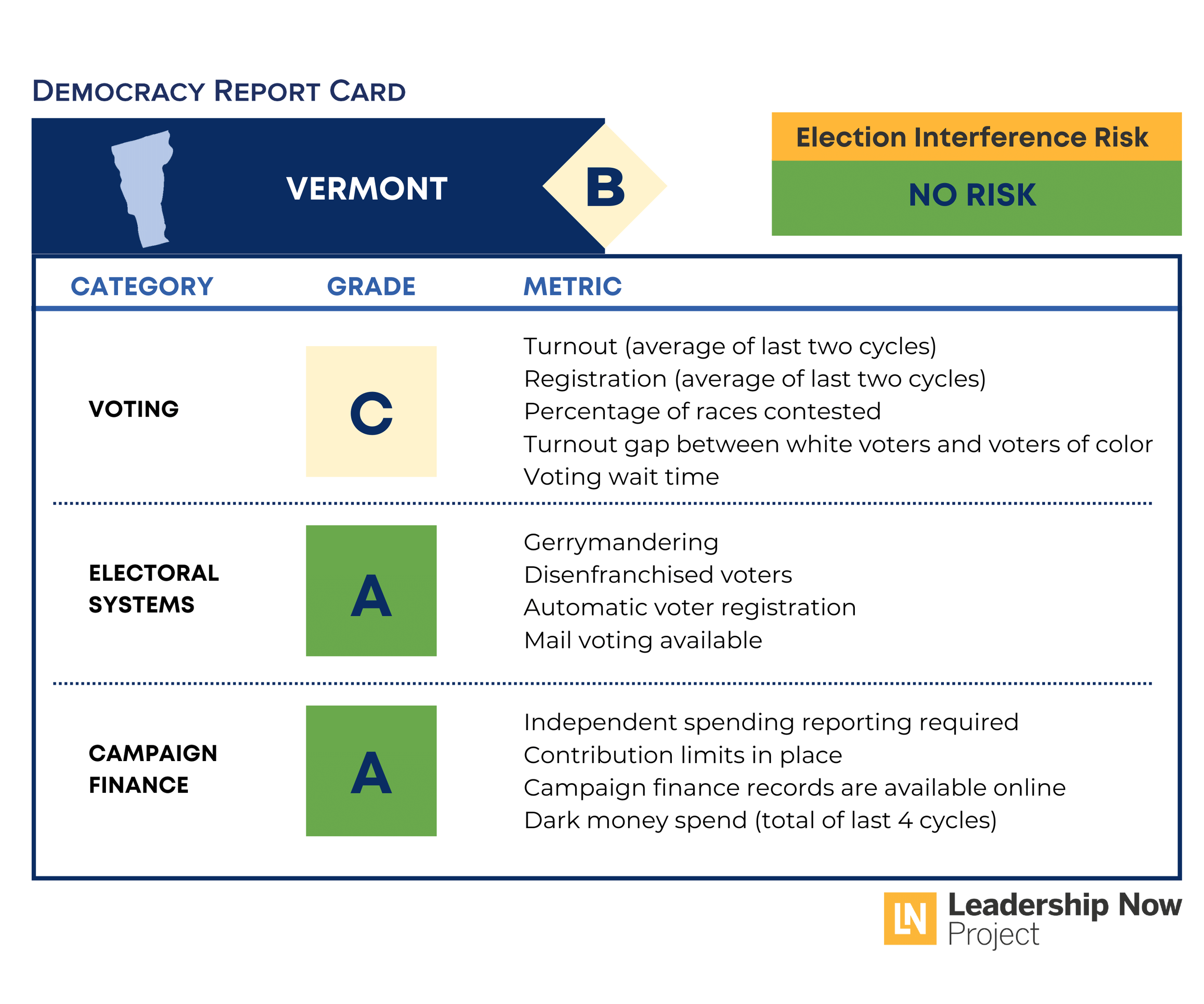 Vermont Democracy Report Card