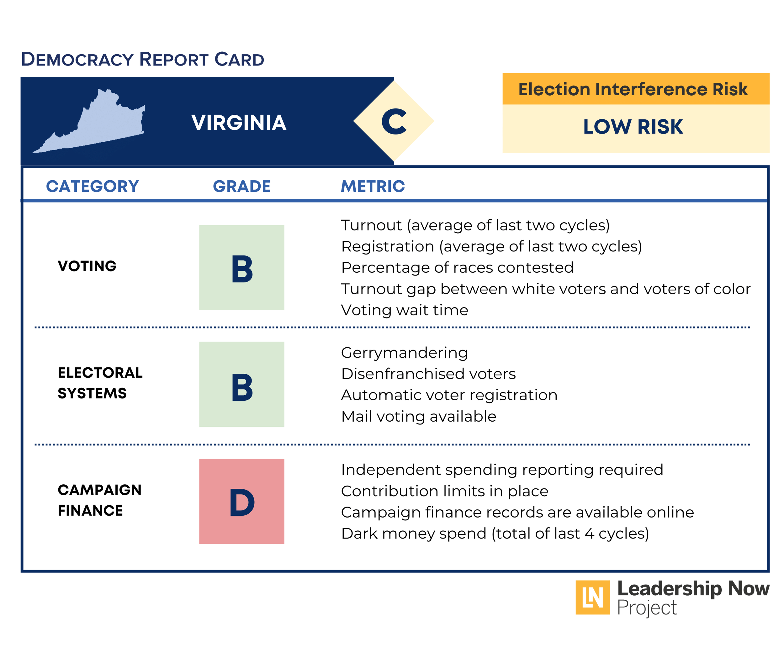 Virginia Democracy Report Card