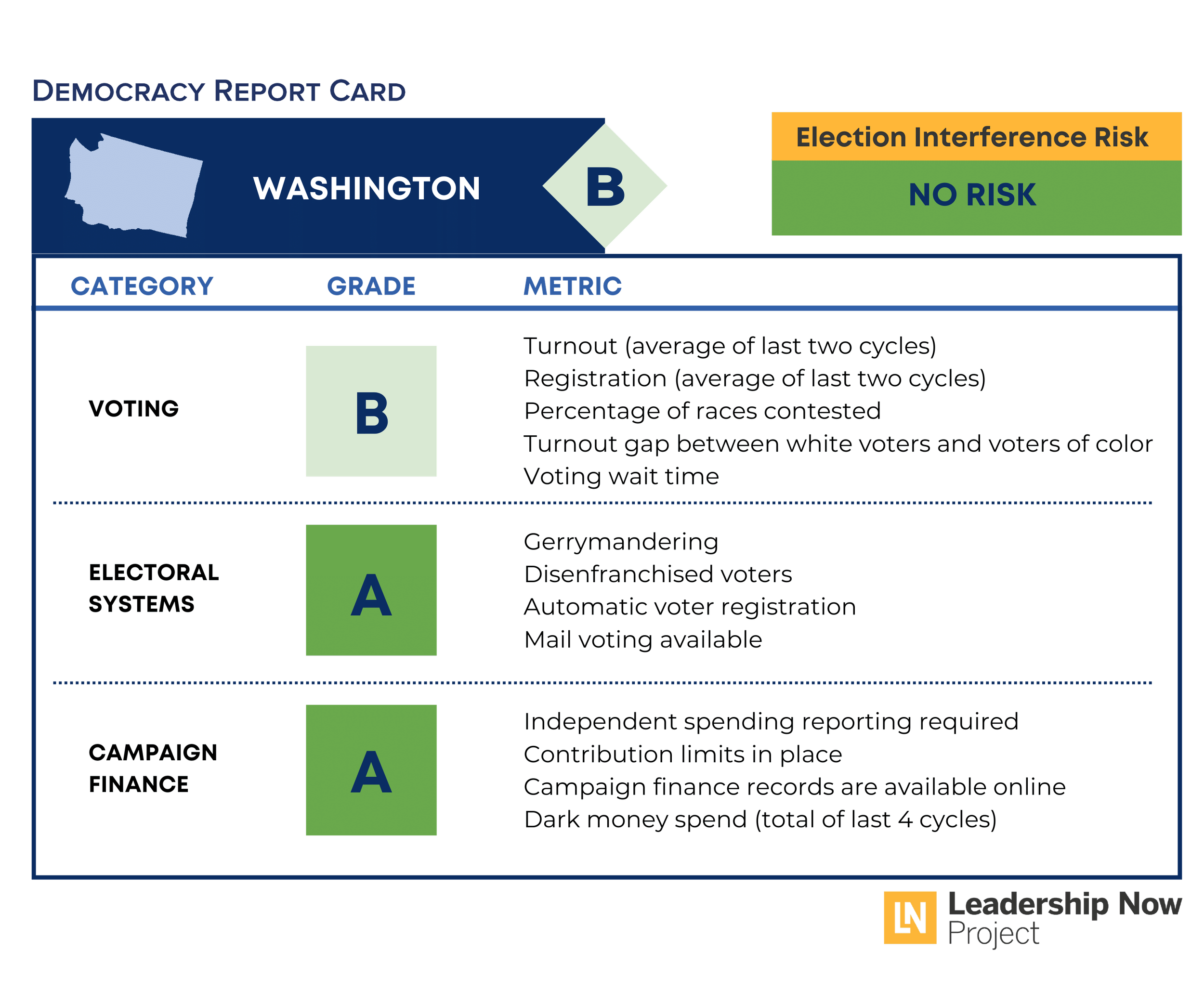 Washington Democracy Report Card
