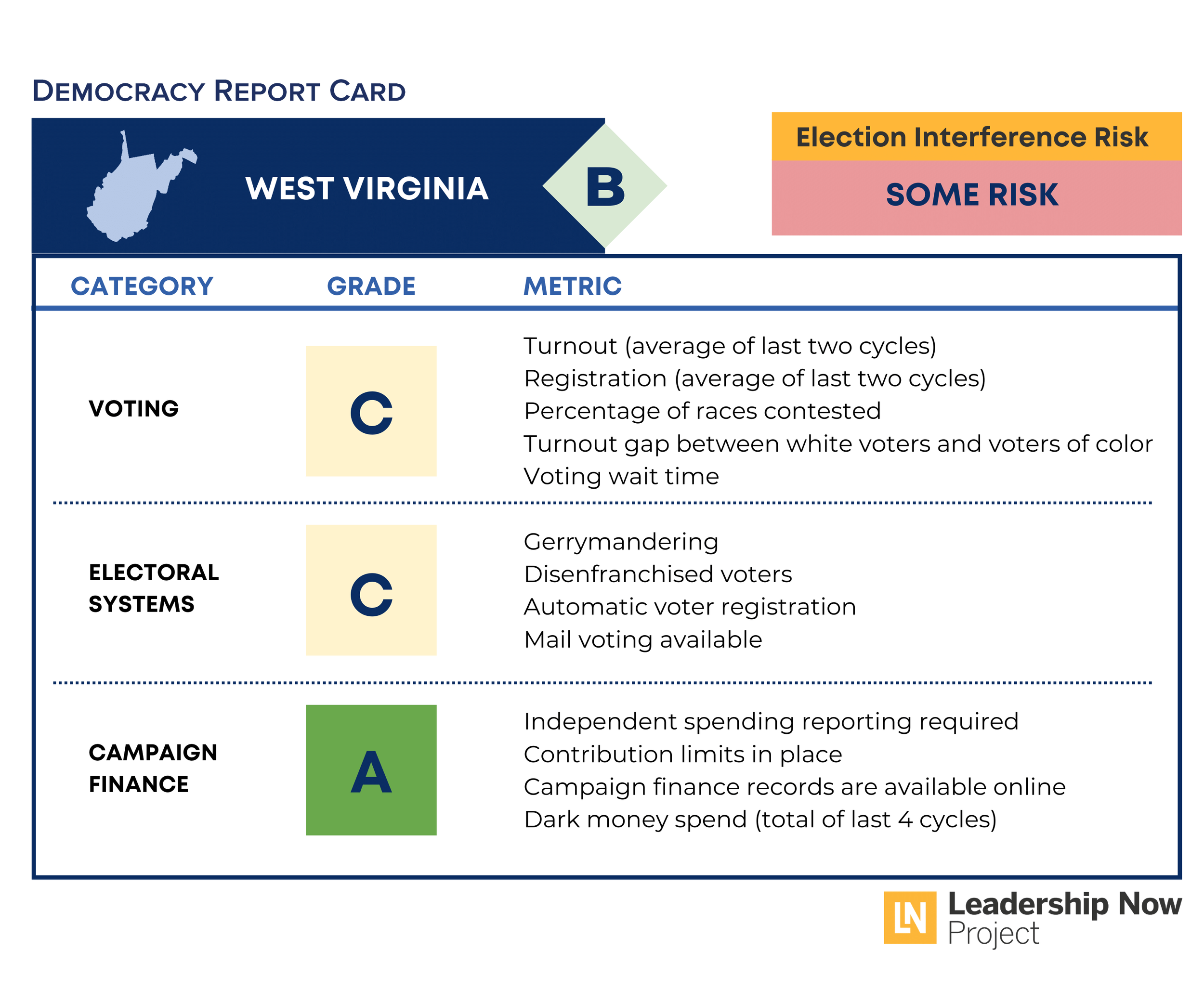 West Virginia Democracy Report Card
