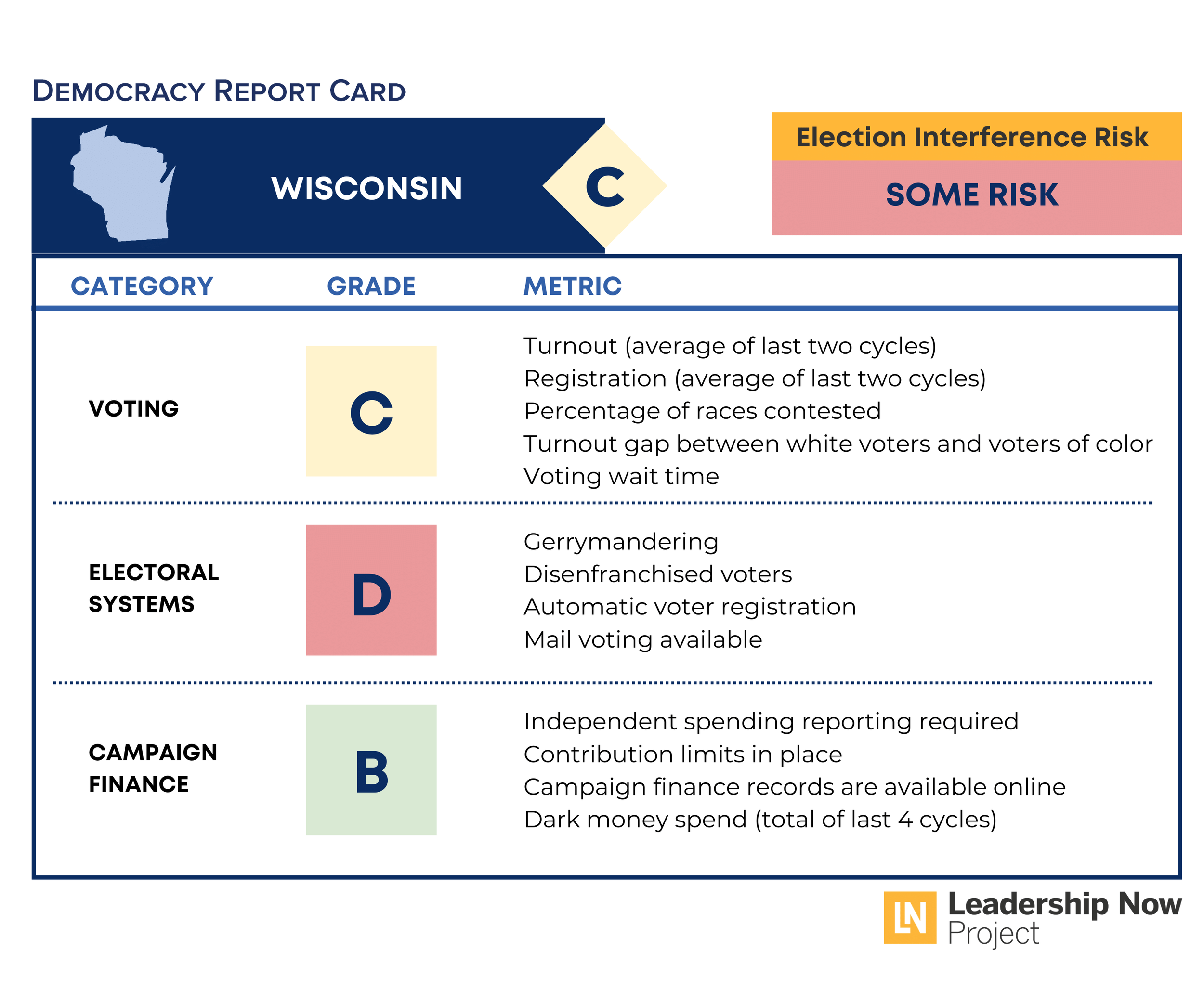 Wisconsin Democracy Report Card