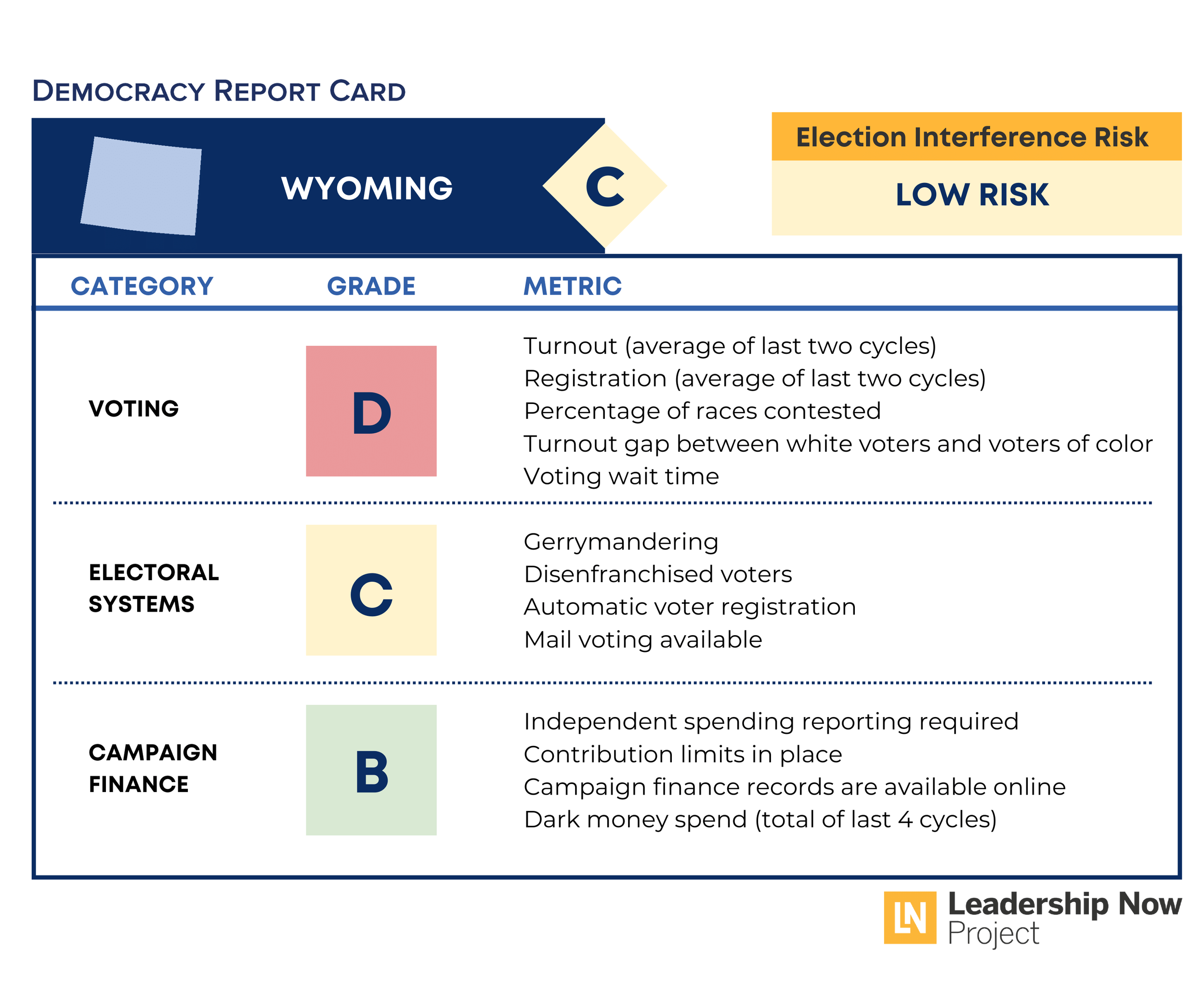 Wyoming Democracy Report Card