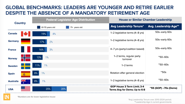 Congress Needs a Succession Plan